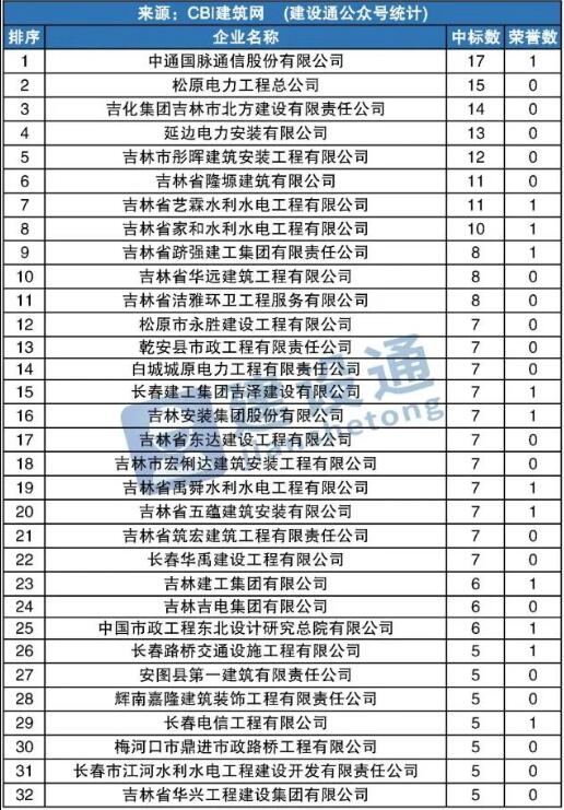 媒体统计第一季度吉林建筑施工企业中标情况：金沙js9线路中心名列前茅